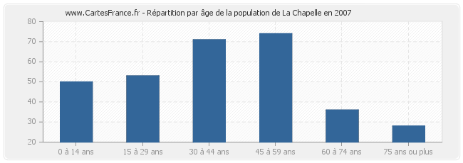 Répartition par âge de la population de La Chapelle en 2007